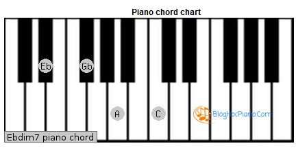Chúng tôi quy chiếu Bbb = A, Dbb = C để bạn dễ dàng hình dung trên phím piano.