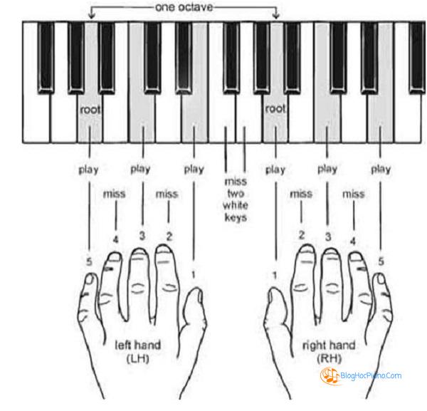 cách đánh đàn piano