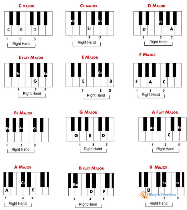 hướng dẫn học đàn piano cơ bản 2
